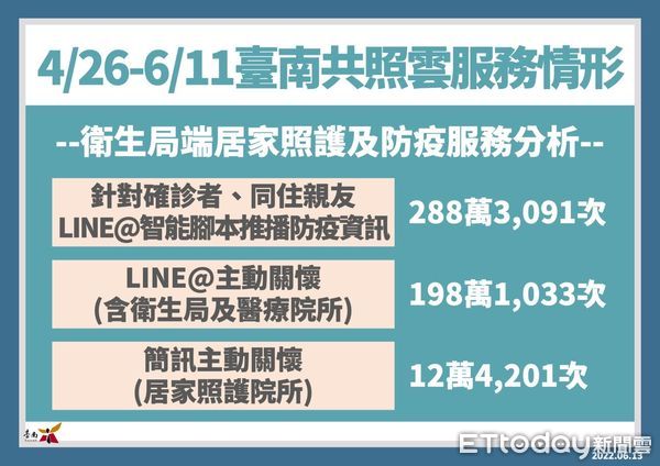 ▲台南市長黃偉哲公布新增3969名COVID-19本土個案，台南市推出「台南共照雲」提供各項服務，請加入註冊綁定。（圖／記者林悅翻攝，下同）