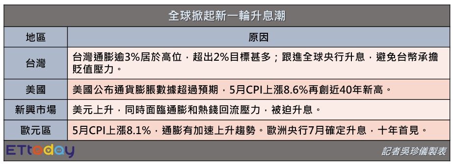 ▲▼▲▼通膨、升息一覽。（圖／記者吳珍儀製表）。（圖／記者吳珍儀攝）