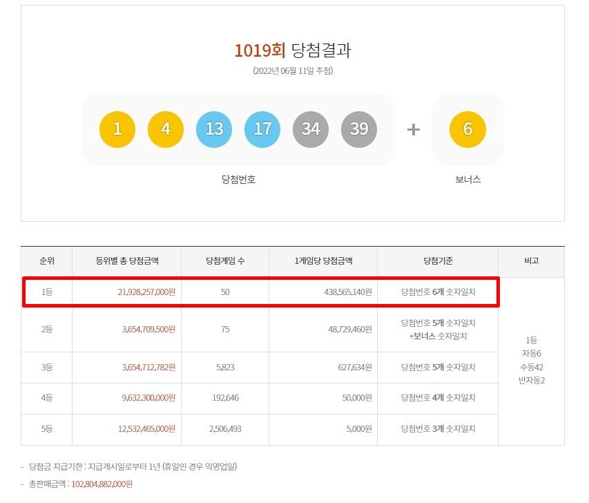 ▲南韓第1019期樂透開獎結果。（圖／翻攝自南韓樂透官網）
