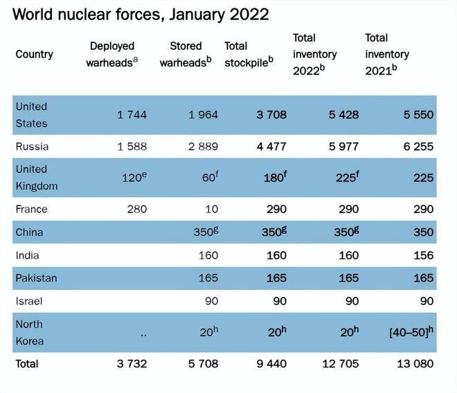 ▲瑞典斯德哥爾摩國際和平研究所公布2021年全球核彈數量報告。（圖／翻攝SIPRI官網）
