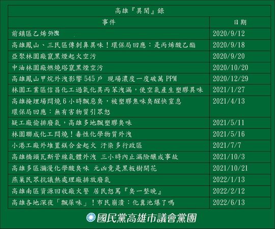 ▲▼國民黨團列出高雄異聞錄，什麼時候才能讓高雄人敢脫下口罩，好好的呼吸戶外的空氣？（圖／高雄市議會國民黨團提供）