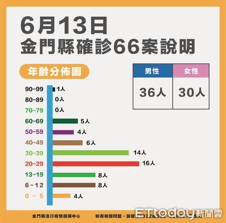 ▲▼ 0613金門防疫記者會。（圖／記者林名揚翻攝）