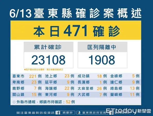 ▲台東今日+471。（圖／記者楊漢聲翻攝）