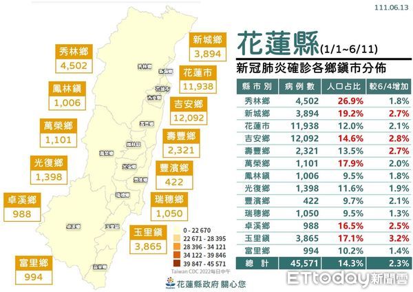 ▲花蓮6月13日新增674例確診，累計全縣確診人數47718人。（圖／花蓮縣政府提供，下同）