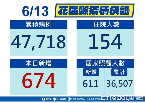 ▲花蓮6月13日新增674例確診，累計全縣確診人數47718人。（圖／花蓮縣政府提供，下同）