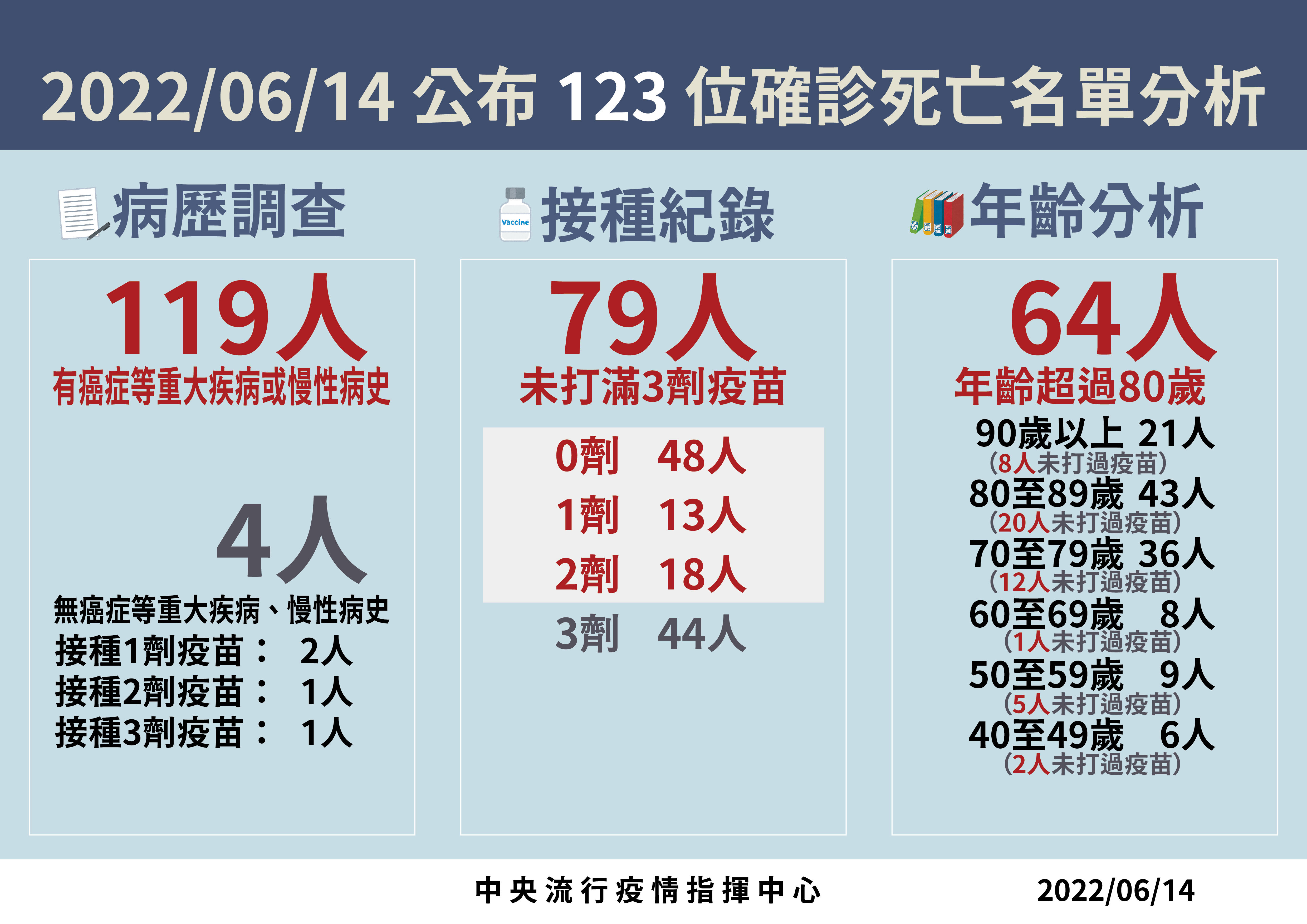 ▲▼6/14死亡病例分析。（圖／指揮中心提供）