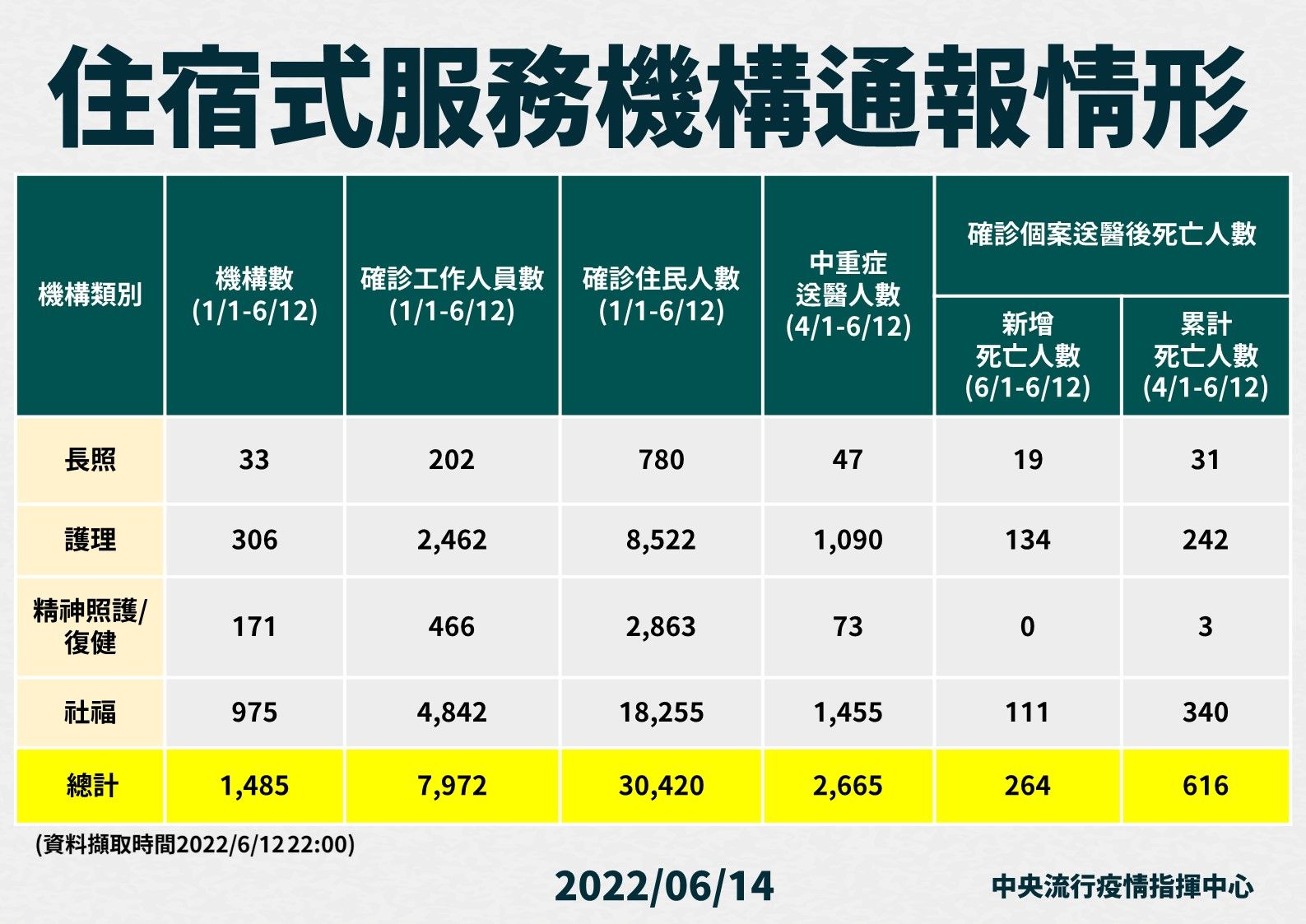 ▲▼6/14住宿式服務機構通報情形；確診住民投藥情形。（圖／指揮中心提供）