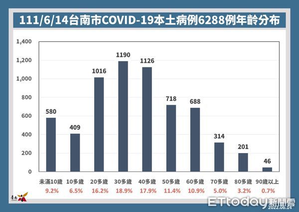 ▲台南市長黃偉哲公布新增6288名確診個案，因中南部疫情高峰仍然持續，期盼中央接下來的防疫物資配發能夠以中南部優先，以應對目前的疫情趨勢。（圖／記者林悅翻攝，下同）