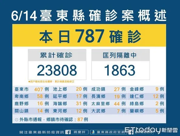 ▲台東今日+787。（圖／記者楊漢聲翻攝）
