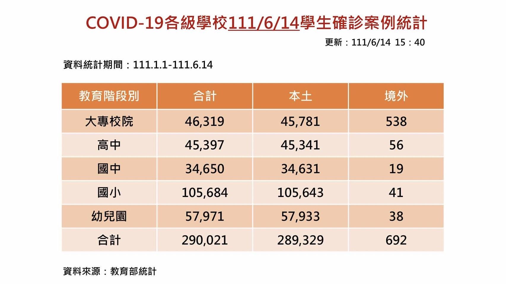 ▲▼今天校園新增7417例確診。（圖／教育部提供）