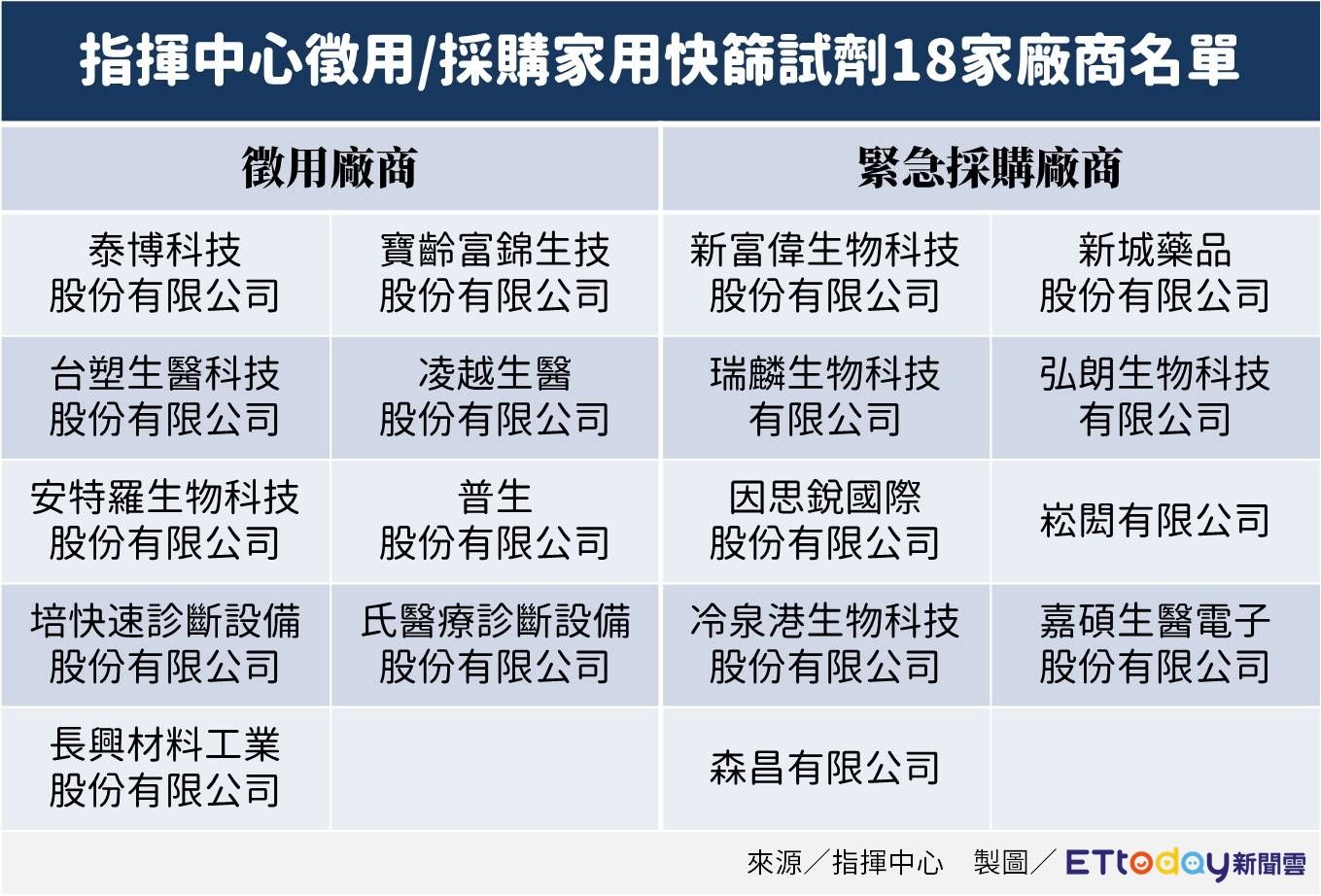 ▲▼指揮中心徵用採購快篩試劑18家廠商名單。（圖／記者許力方製）