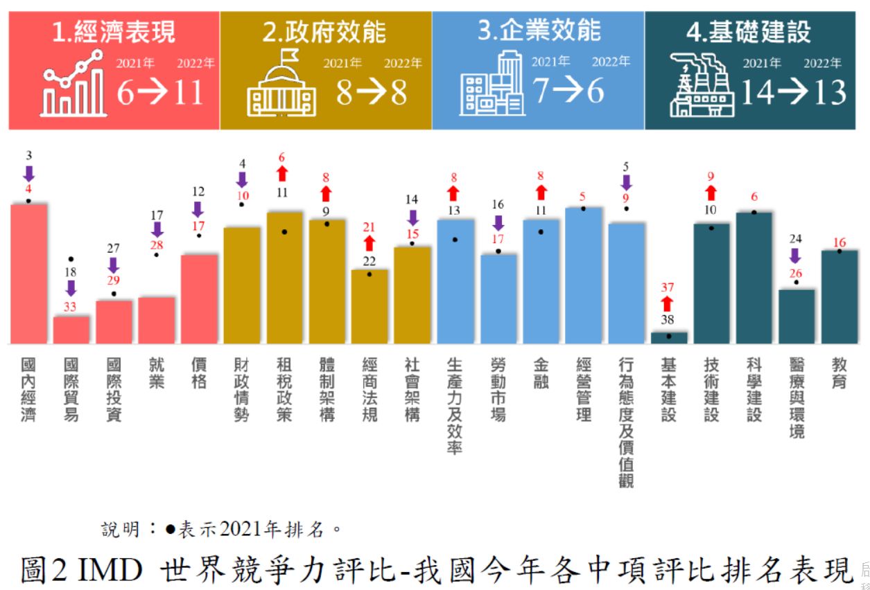 ▲IMD世界競爭力評比，台灣表現。（圖／國發會提供）