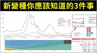 BA.4、BA.5入侵台灣！醫揭3件「應該知道的事」：可以先鬆一口氣