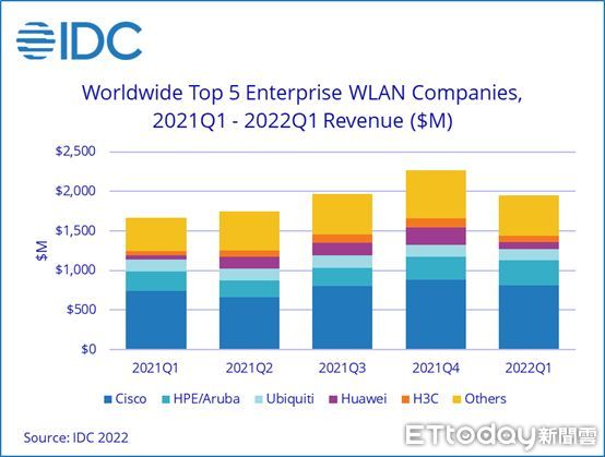 ▲IDC指出，2022年首季WLAN市場續強、營收年增17.1%，而主要的成長動能聚焦在WiFi 6。（圖／IDC提供）