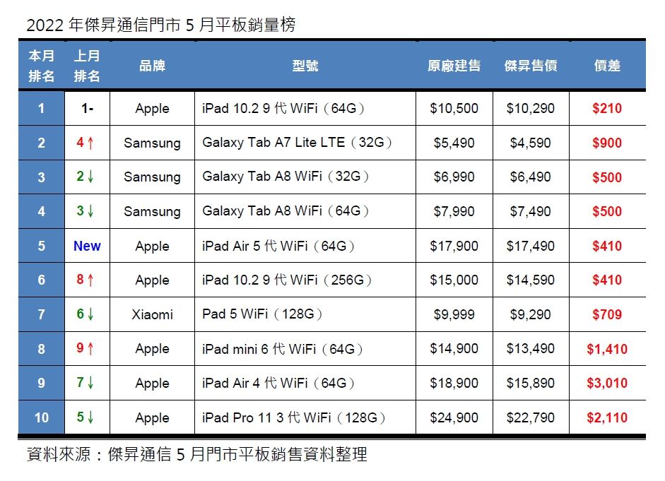 ▲5月平板熱銷榜出爐。（圖／傑昇通信提供）