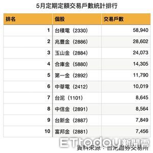 不怕台股熊出沒　5月這兩檔存股族最愛逆勢吸金