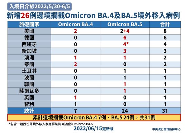 ▲▼6/15新增邊境攔截26例BA.4、BA.5病例。（圖／指揮中心提供）