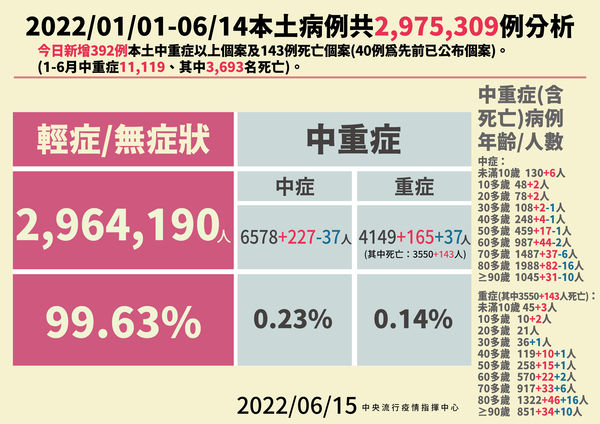 ▲▼6/15今年以來本土疫情分析。（圖／指揮中心提供）