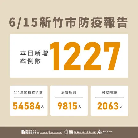 ▲竹市+1552　開放第一類醫療人員接種第四劑。（圖／新竹市政府提供）