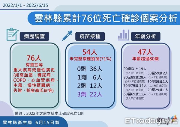 ▲雲林縣政府公布今日確診疫情。（圖／記者蔡佩旻翻攝）