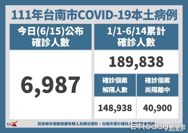 ▲台南市長黃偉哲公布台南15日新增6987名COVID-19本土個案，下周是不是採取實體上課，還是維持線上上課，16日防疫記者會公布。（圖／記者林悅翻攝，下同）