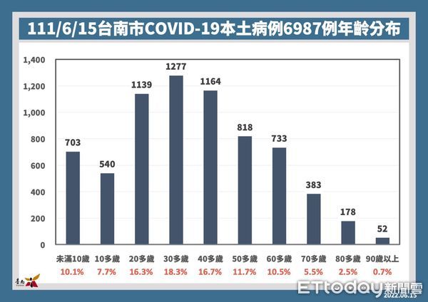 ▲台南市長黃偉哲公布台南15日新增6987名COVID-19本土個案，下周是不是採取實體上課，還是維持線上上課，16日防疫記者會公布。（圖／記者林悅翻攝，下同）