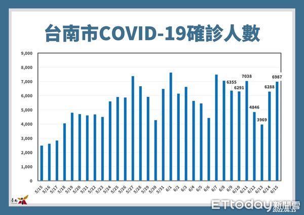 ▲台南市長黃偉哲公布台南15日新增6987名COVID-19本土個案，下周是不是採取實體上課，還是維持線上上課，16日防疫記者會公布。（圖／記者林悅翻攝，下同）