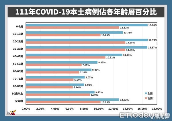 ▲台南市長黃偉哲公布台南15日新增6987名COVID-19本土個案，下周是不是採取實體上課，還是維持線上上課，16日防疫記者會公布。（圖／記者林悅翻攝，下同）