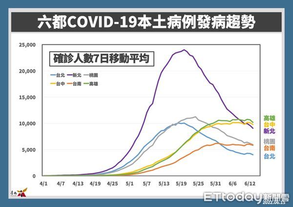 ▲台南市長黃偉哲公布台南15日新增6987名COVID-19本土個案，下周是不是採取實體上課，還是維持線上上課，16日防疫記者會公布。（圖／記者林悅翻攝，下同）