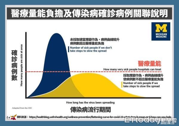 ▲台南市長黃偉哲公布台南15日新增6987名COVID-19本土個案，下周是不是採取實體上課，還是維持線上上課，16日防疫記者會公布。（圖／記者林悅翻攝，下同）