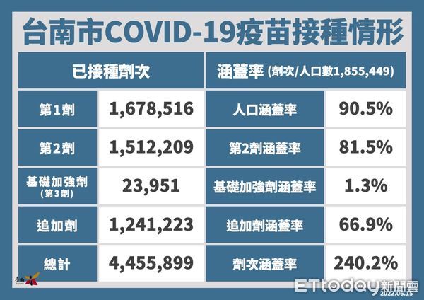 ▲台南市長黃偉哲公布台南15日新增6987名COVID-19本土個案，下周是不是採取實體上課，還是維持線上上課，16日防疫記者會公布。（圖／記者林悅翻攝，下同）