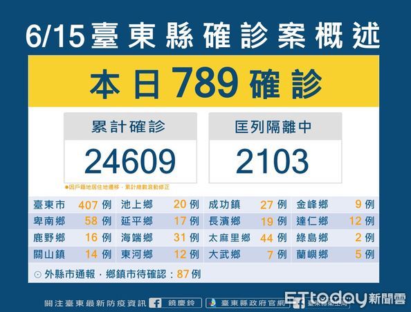 ▲台東今日+789。（圖／記者楊漢聲翻攝）