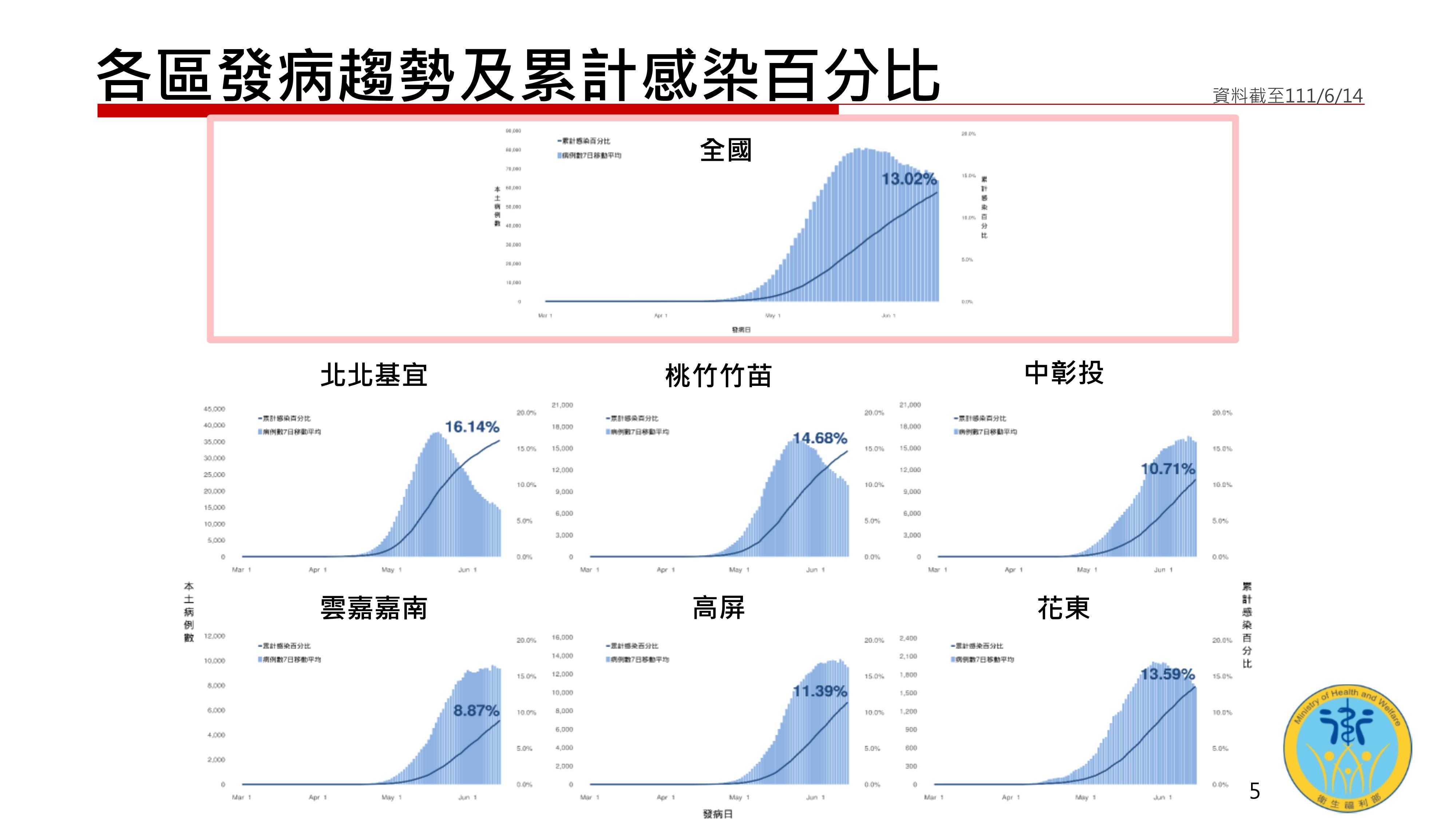 ▲▼衛福部報告COVID-19疫情現況及應處作為。（圖／行政院提供）