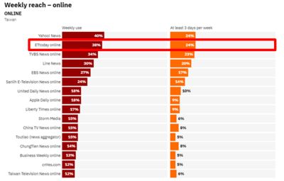 牛津大學連續5年認證　《ETtoday》台灣網媒「使用率+忠誠度第一」