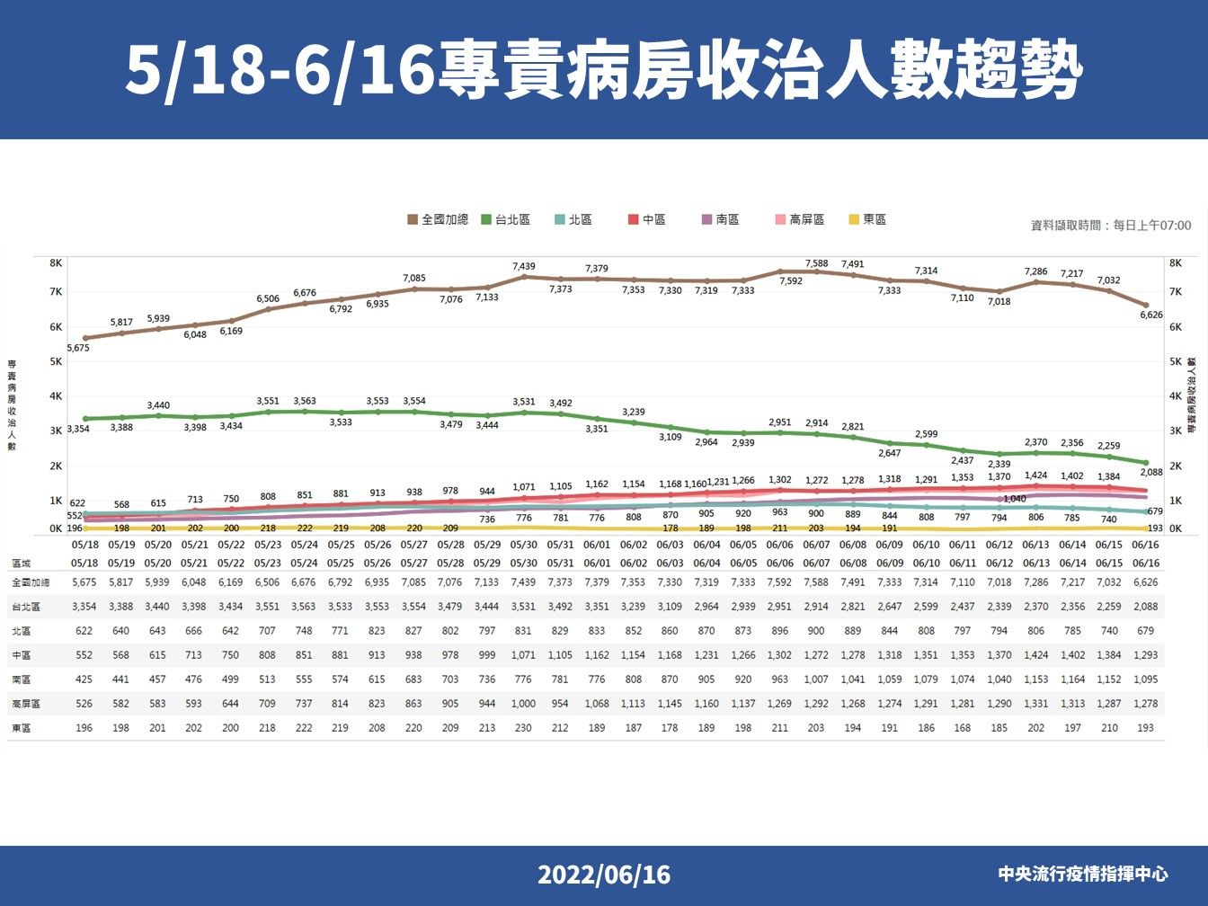 ▲▼5/18-6/16收治人數趨勢。（圖／指揮中心提供）