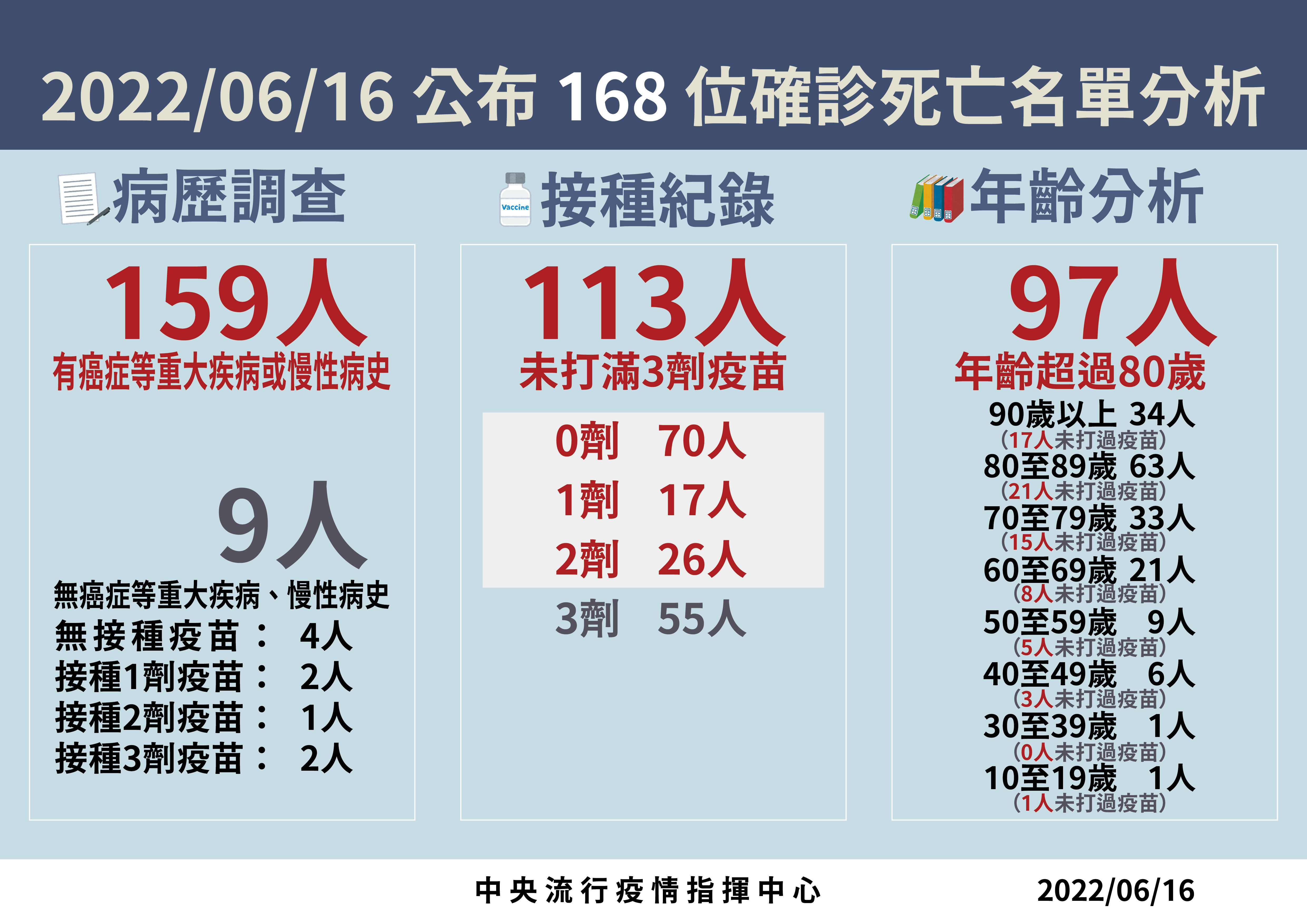 ▲▼6/16新增確診死亡統計分析。（圖／指揮中心提供）