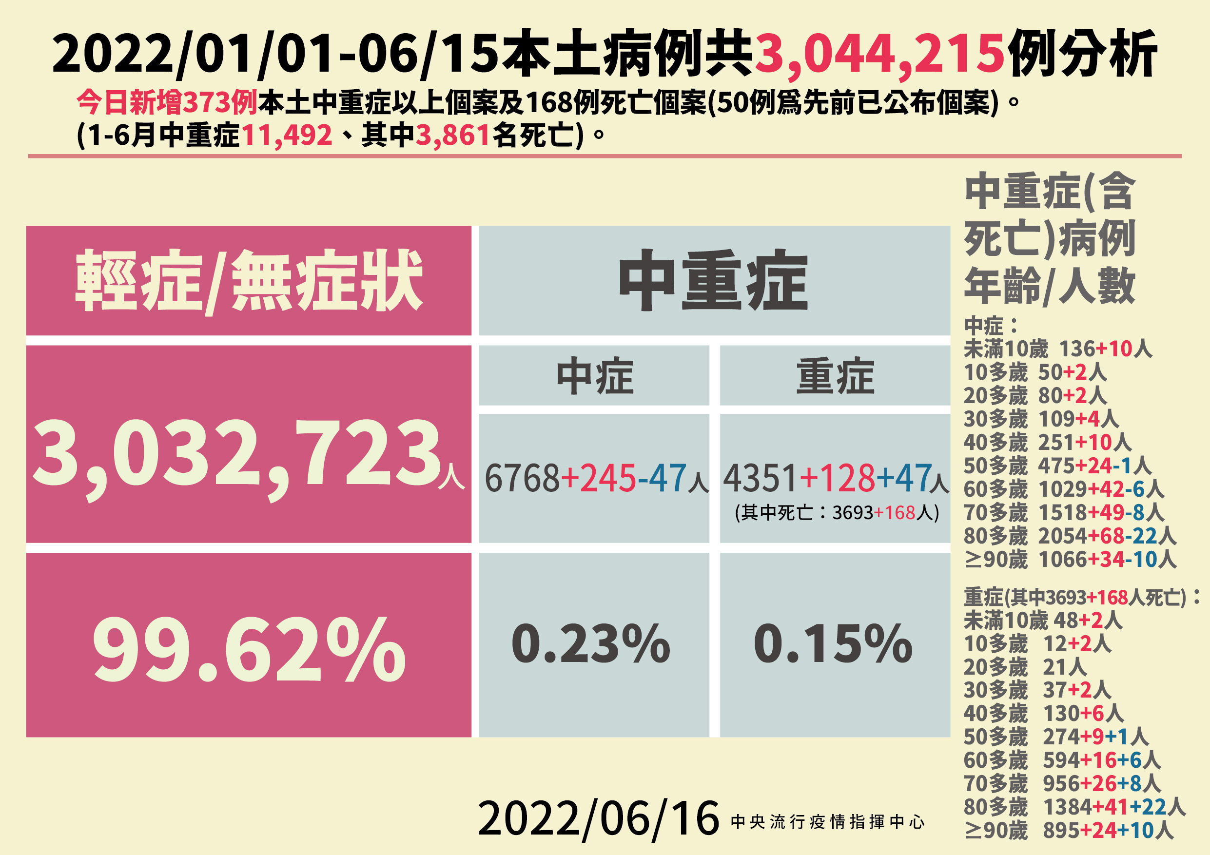 ▲▼6/16本土病例分析。（圖／指揮中心提供）