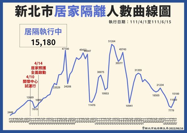 ▲▼0616新北疫情，新北居家隔離人數曲線圖。（圖／新北市政府提供）