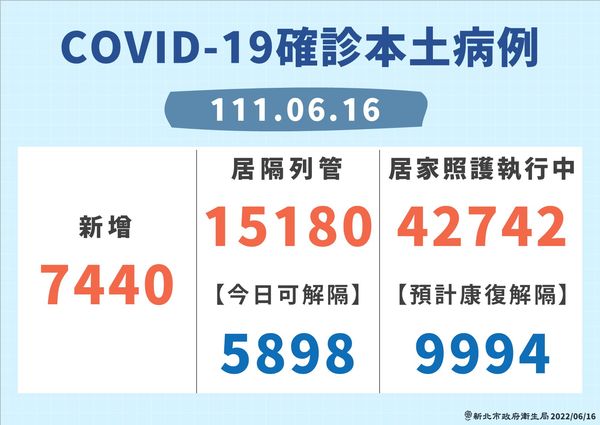 ▲▼0616新北疫情，新北COVID-19確診本土病例數。（圖／新北市政府提供）