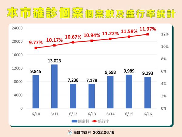 ▲▼高雄6/16確診概況。（圖／高雄市衛生局提供）