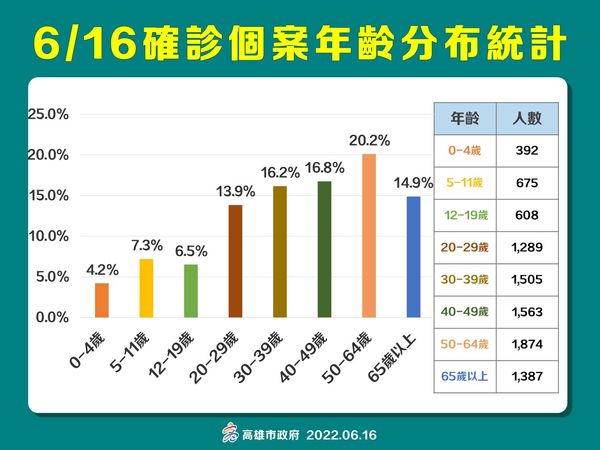 ▲▼高雄6/16確診概況。（圖／高雄市衛生局提供）