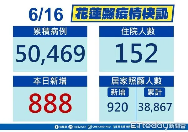 ▲花蓮16日新增888新冠確診，染疫人數突破5萬大關達50469人。（圖／花蓮縣政府提供，下同）