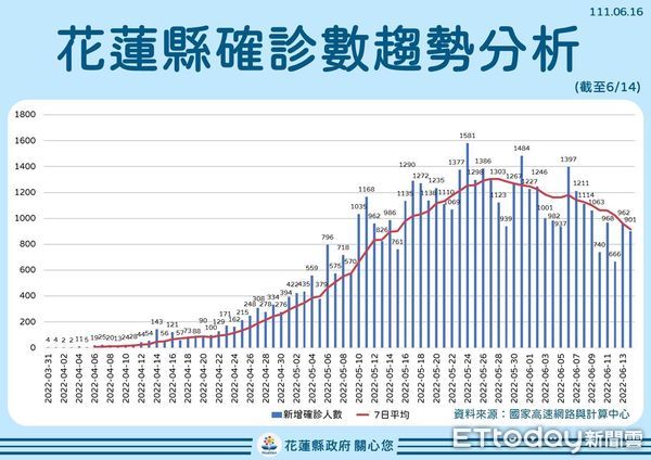 ▲花蓮16日新增888新冠確診，染疫人數突破5萬大關達50469人。（圖／花蓮縣政府提供，下同）