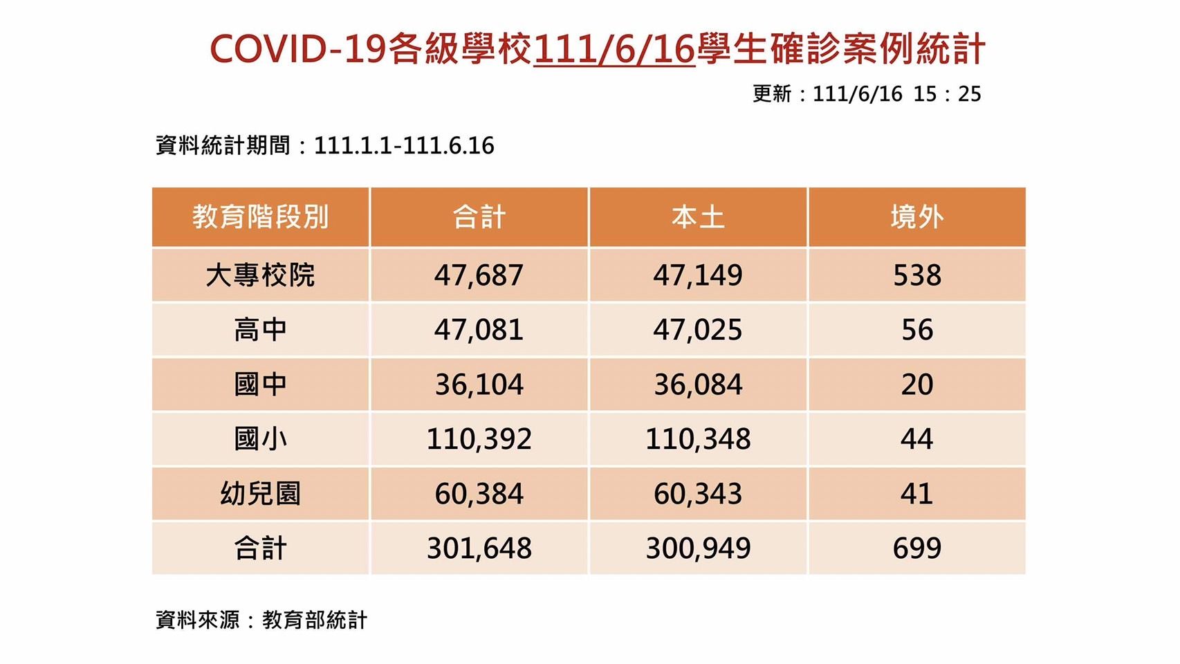 ▲▼校園確診總案例累積超過30萬例。（圖／教育部提供）