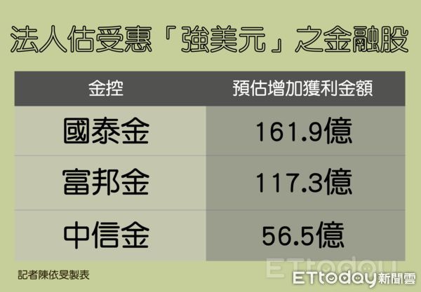 ▲升息、美元續強受惠金融股。（圖／記者陳依旻製表）