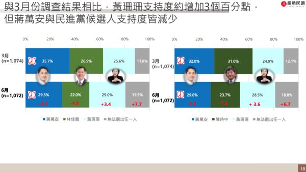 ▲▼新台灣國策智庫今（17日）公布「2022台北市長選情評估」最新民調。（圖／新台灣國策智庫提供）