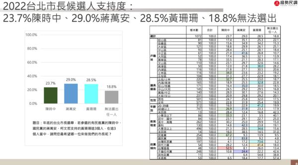 ▲▼新台灣國策智庫今（17日）公布「2022台北市長選情評估」最新民調。（圖／新台灣國策智庫提供）