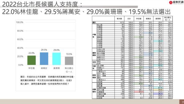 ▲▼新台灣國策智庫今（17日）公布「2022台北市長選情評估」最新民調。（圖／新台灣國策智庫提供）