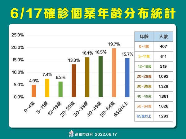 ▲▼高雄0617。（圖／高雄市政府）