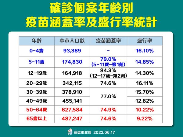 ▲▼高雄0617。（圖／高雄市政府）